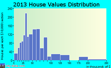 Eagle Grove home values distribution
