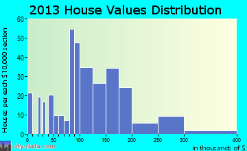 Earlham home values distribution