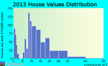 Dyersville home values distribution