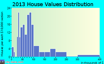 Earling home values distribution