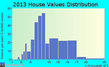 Earlville home values distribution