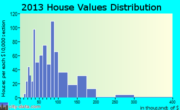 Eldora home values distribution