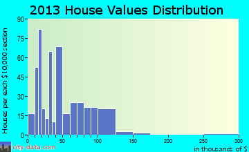 Eldon, IA house values