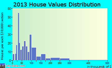 Elgin home values distribution