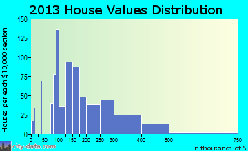 Eldridge home values distribution