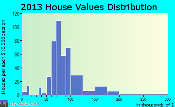 Elkader home values distribution