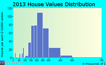 Wasilla home values distribution