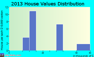 Elkport home values distribution