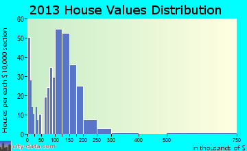 Elk Run Heights home values distribution