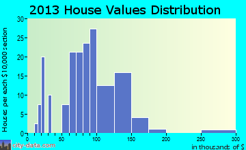 Ellsworth home values distribution