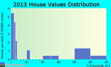 Wales home values distribution
