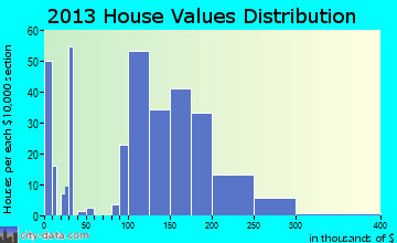 Epworth home values distribution