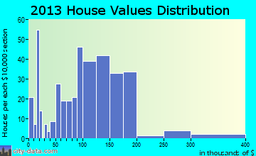 Fairbank home values distribution