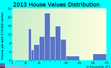 Farmersburg home values distribution