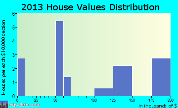 White Mountain home values distribution