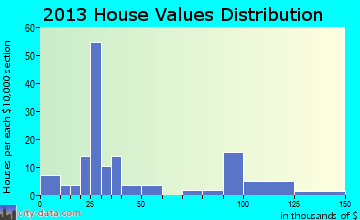 Floris home values distribution