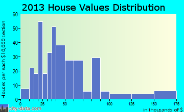 Fonda home values distribution