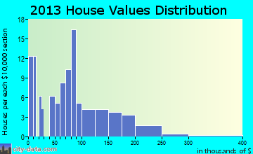 Fort Atkinson home values distribution