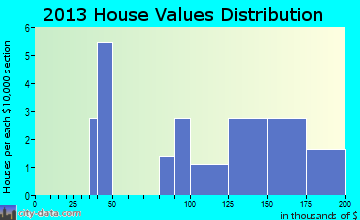 Fostoria home values distribution