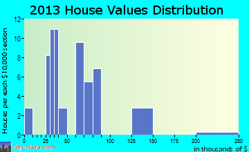 Franklin home values distribution