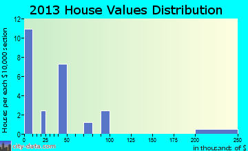 Galt home values distribution