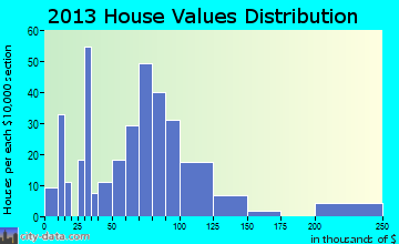 Fremont home values distribution