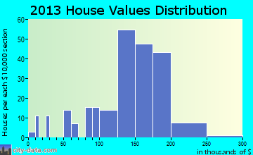 Fruitland home values distribution