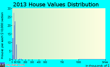 Garden Grove home values distribution