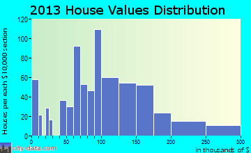 Garner home values distribution