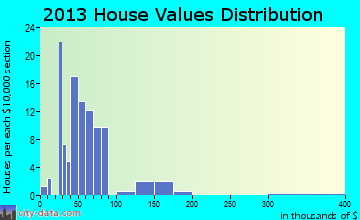 Garrison home values distribution