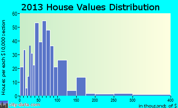 George home values distribution