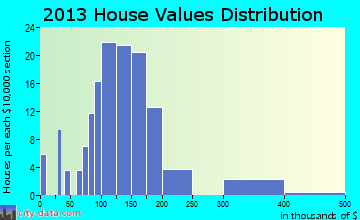 Gilbertville home values distribution