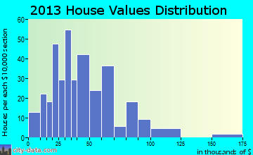 Gilmore City home values distribution