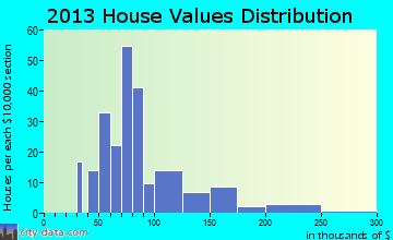 Gladbrook home values distribution