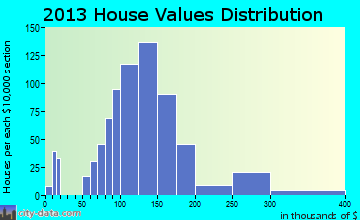 Glenwood home values distribution