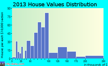 Glidden home values distribution