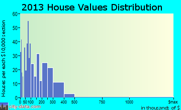 Willow, AK house values