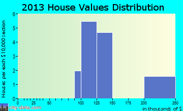 Graf home values distribution