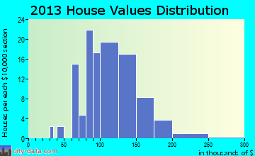 Grand Mound home values distribution