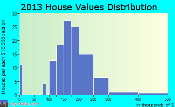 Granger home values distribution