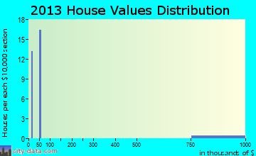 Willow Creek home values distribution