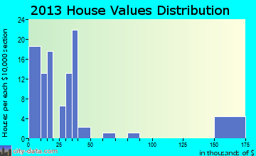 Gravity home values distribution