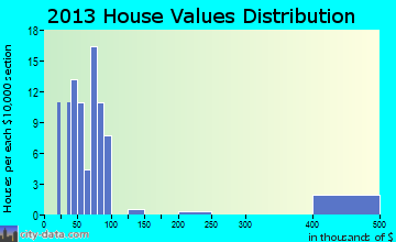 Greeley home values distribution