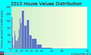 Grinnell home values distribution
