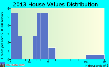 Guernsey home values distribution