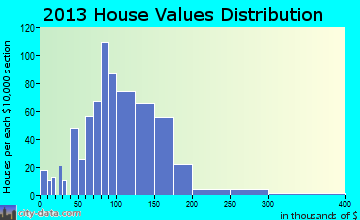 Grundy Center home values distribution