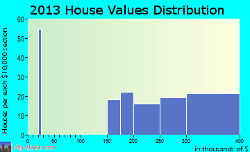 Womens Bay home values distribution