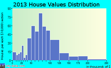 Guthrie Center home values distribution