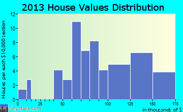 Halbur home values distribution