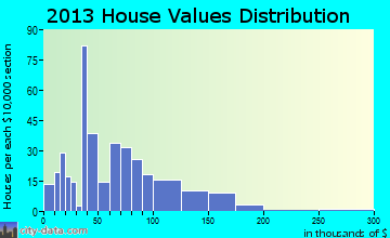 Hamburg home values distribution